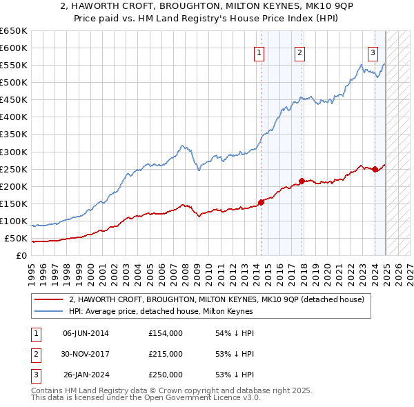 2, HAWORTH CROFT, BROUGHTON, MILTON KEYNES, MK10 9QP: Price paid vs HM Land Registry's House Price Index