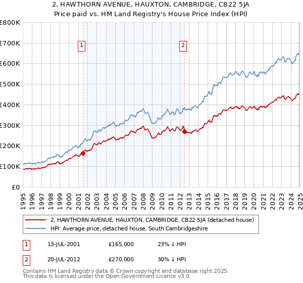 2, HAWTHORN AVENUE, HAUXTON, CAMBRIDGE, CB22 5JA: Price paid vs HM Land Registry's House Price Index