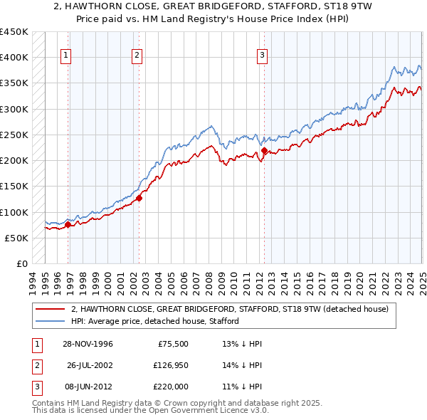 2, HAWTHORN CLOSE, GREAT BRIDGEFORD, STAFFORD, ST18 9TW: Price paid vs HM Land Registry's House Price Index