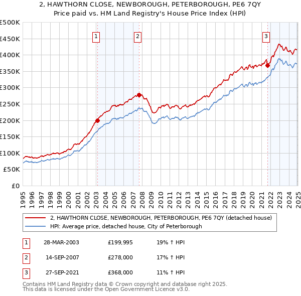 2, HAWTHORN CLOSE, NEWBOROUGH, PETERBOROUGH, PE6 7QY: Price paid vs HM Land Registry's House Price Index