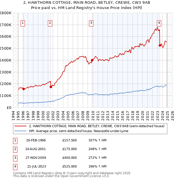 2, HAWTHORN COTTAGE, MAIN ROAD, BETLEY, CREWE, CW3 9AB: Price paid vs HM Land Registry's House Price Index