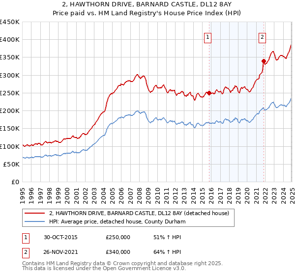 2, HAWTHORN DRIVE, BARNARD CASTLE, DL12 8AY: Price paid vs HM Land Registry's House Price Index
