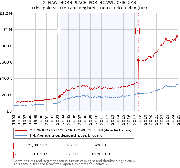 2, HAWTHORN PLACE, PORTHCAWL, CF36 5AS: Price paid vs HM Land Registry's House Price Index