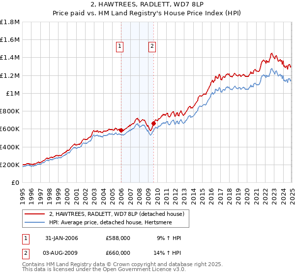 2, HAWTREES, RADLETT, WD7 8LP: Price paid vs HM Land Registry's House Price Index