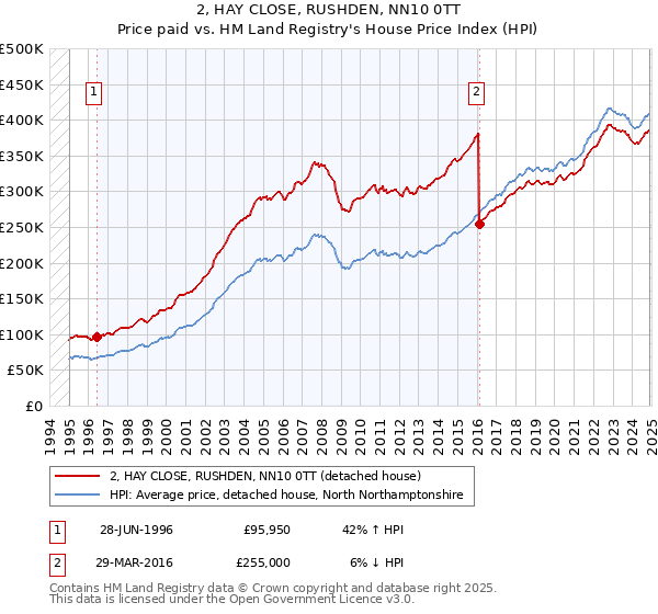 2, HAY CLOSE, RUSHDEN, NN10 0TT: Price paid vs HM Land Registry's House Price Index