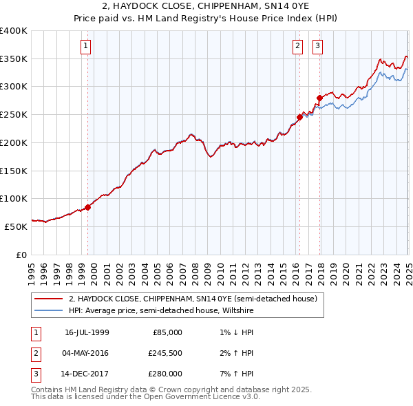 2, HAYDOCK CLOSE, CHIPPENHAM, SN14 0YE: Price paid vs HM Land Registry's House Price Index