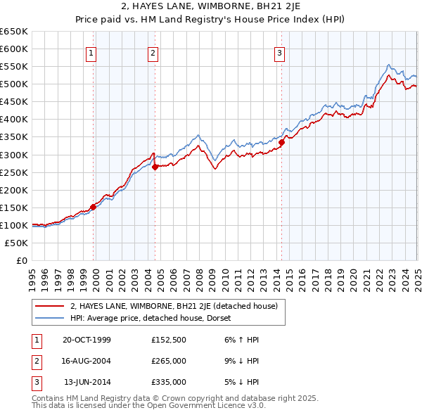 2, HAYES LANE, WIMBORNE, BH21 2JE: Price paid vs HM Land Registry's House Price Index