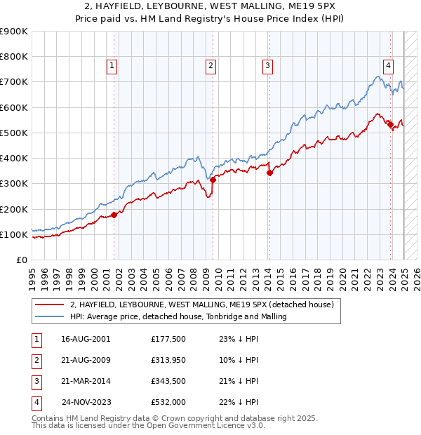 2, HAYFIELD, LEYBOURNE, WEST MALLING, ME19 5PX: Price paid vs HM Land Registry's House Price Index