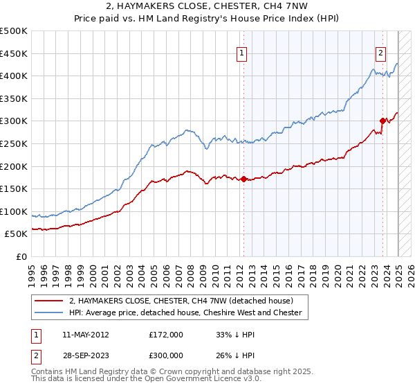 2, HAYMAKERS CLOSE, CHESTER, CH4 7NW: Price paid vs HM Land Registry's House Price Index