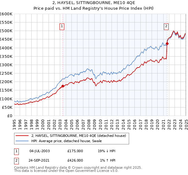 2, HAYSEL, SITTINGBOURNE, ME10 4QE: Price paid vs HM Land Registry's House Price Index