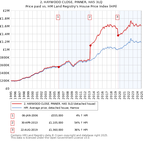 2, HAYWOOD CLOSE, PINNER, HA5 3LQ: Price paid vs HM Land Registry's House Price Index
