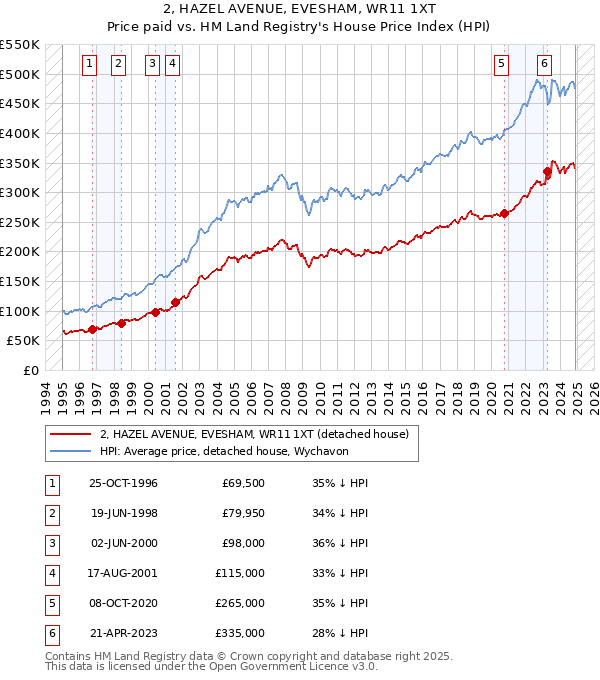 2, HAZEL AVENUE, EVESHAM, WR11 1XT: Price paid vs HM Land Registry's House Price Index