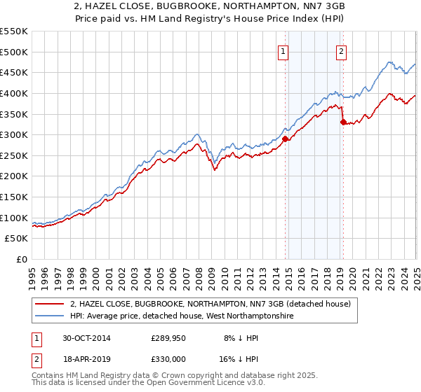 2, HAZEL CLOSE, BUGBROOKE, NORTHAMPTON, NN7 3GB: Price paid vs HM Land Registry's House Price Index