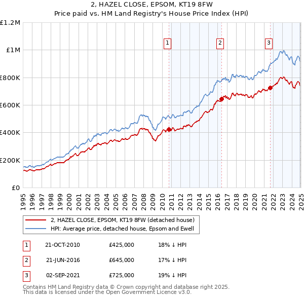 2, HAZEL CLOSE, EPSOM, KT19 8FW: Price paid vs HM Land Registry's House Price Index