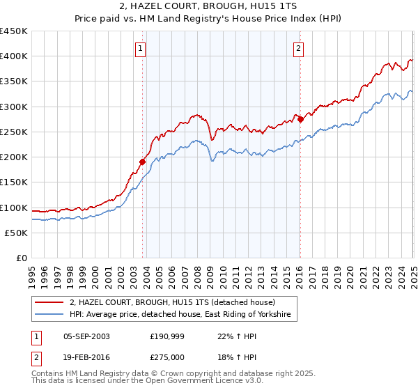 2, HAZEL COURT, BROUGH, HU15 1TS: Price paid vs HM Land Registry's House Price Index