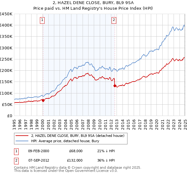 2, HAZEL DENE CLOSE, BURY, BL9 9SA: Price paid vs HM Land Registry's House Price Index
