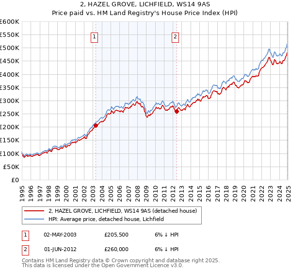 2, HAZEL GROVE, LICHFIELD, WS14 9AS: Price paid vs HM Land Registry's House Price Index