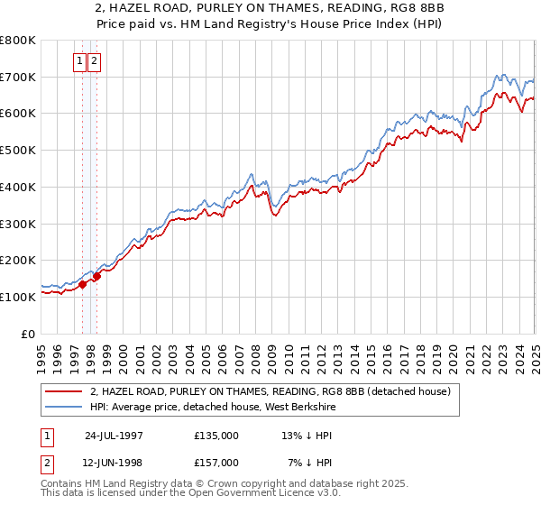 2, HAZEL ROAD, PURLEY ON THAMES, READING, RG8 8BB: Price paid vs HM Land Registry's House Price Index