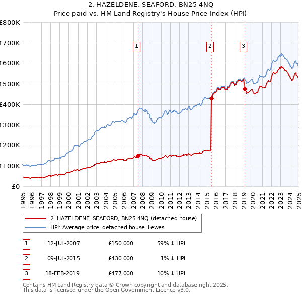 2, HAZELDENE, SEAFORD, BN25 4NQ: Price paid vs HM Land Registry's House Price Index