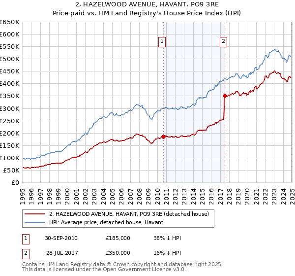 2, HAZELWOOD AVENUE, HAVANT, PO9 3RE: Price paid vs HM Land Registry's House Price Index