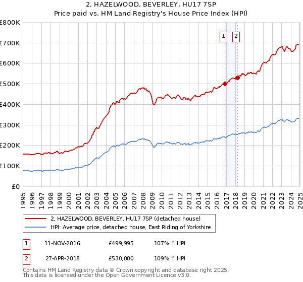 2, HAZELWOOD, BEVERLEY, HU17 7SP: Price paid vs HM Land Registry's House Price Index