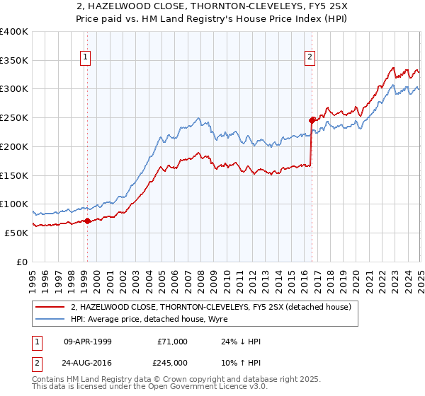 2, HAZELWOOD CLOSE, THORNTON-CLEVELEYS, FY5 2SX: Price paid vs HM Land Registry's House Price Index