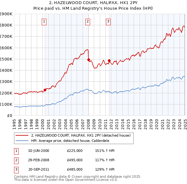 2, HAZELWOOD COURT, HALIFAX, HX1 2PY: Price paid vs HM Land Registry's House Price Index