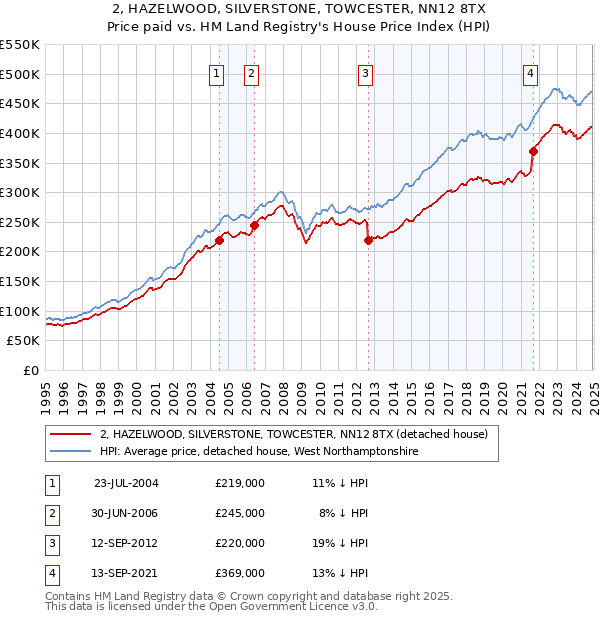 2, HAZELWOOD, SILVERSTONE, TOWCESTER, NN12 8TX: Price paid vs HM Land Registry's House Price Index