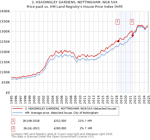2, HEADINGLEY GARDENS, NOTTINGHAM, NG8 5AX: Price paid vs HM Land Registry's House Price Index