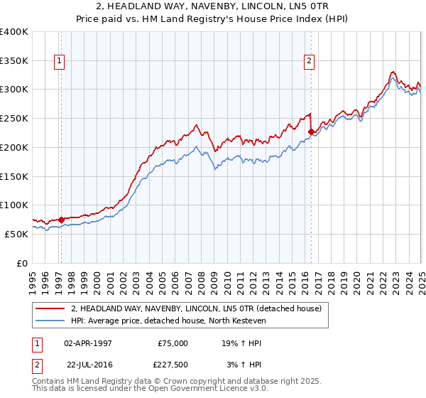 2, HEADLAND WAY, NAVENBY, LINCOLN, LN5 0TR: Price paid vs HM Land Registry's House Price Index