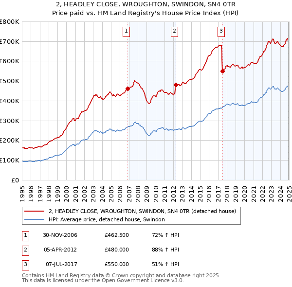 2, HEADLEY CLOSE, WROUGHTON, SWINDON, SN4 0TR: Price paid vs HM Land Registry's House Price Index