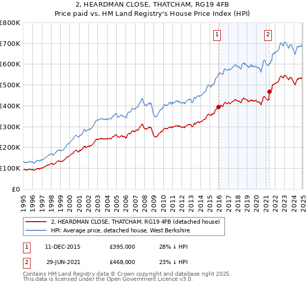 2, HEARDMAN CLOSE, THATCHAM, RG19 4FB: Price paid vs HM Land Registry's House Price Index