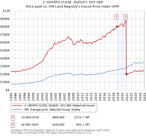 2, HEARTH CLOSE, DUDLEY, DY2 0ER: Price paid vs HM Land Registry's House Price Index