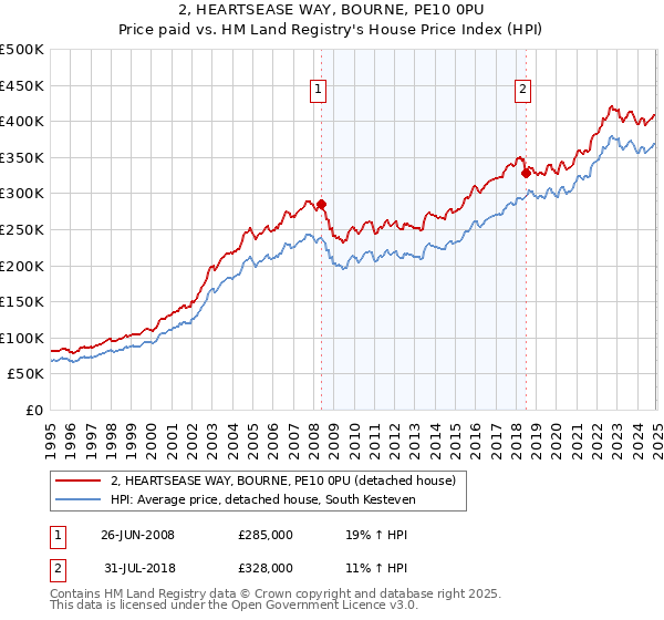 2, HEARTSEASE WAY, BOURNE, PE10 0PU: Price paid vs HM Land Registry's House Price Index