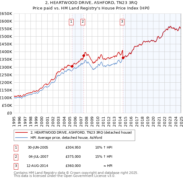 2, HEARTWOOD DRIVE, ASHFORD, TN23 3RQ: Price paid vs HM Land Registry's House Price Index