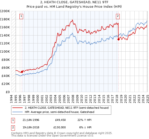 2, HEATH CLOSE, GATESHEAD, NE11 9TF: Price paid vs HM Land Registry's House Price Index
