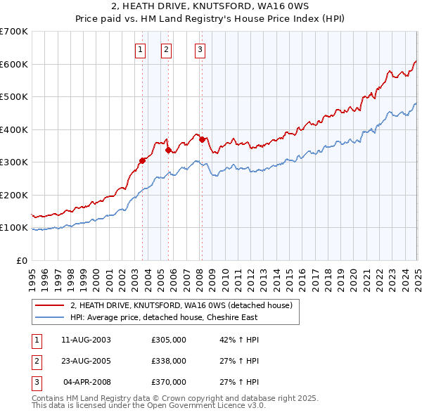 2, HEATH DRIVE, KNUTSFORD, WA16 0WS: Price paid vs HM Land Registry's House Price Index