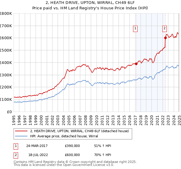 2, HEATH DRIVE, UPTON, WIRRAL, CH49 6LF: Price paid vs HM Land Registry's House Price Index
