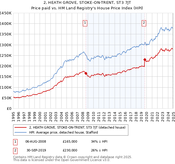 2, HEATH GROVE, STOKE-ON-TRENT, ST3 7JT: Price paid vs HM Land Registry's House Price Index