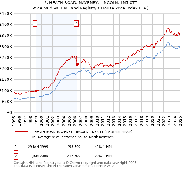 2, HEATH ROAD, NAVENBY, LINCOLN, LN5 0TT: Price paid vs HM Land Registry's House Price Index