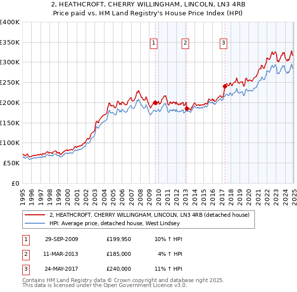 2, HEATHCROFT, CHERRY WILLINGHAM, LINCOLN, LN3 4RB: Price paid vs HM Land Registry's House Price Index