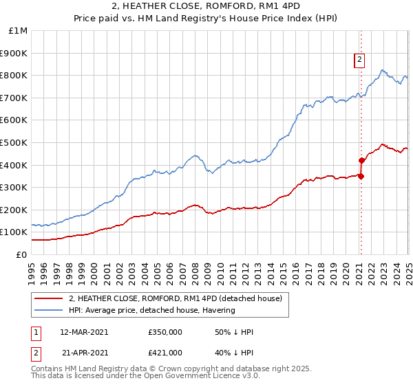 2, HEATHER CLOSE, ROMFORD, RM1 4PD: Price paid vs HM Land Registry's House Price Index
