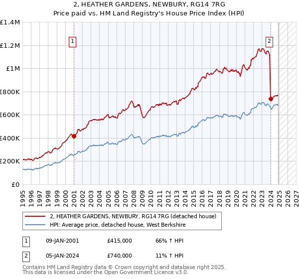 2, HEATHER GARDENS, NEWBURY, RG14 7RG: Price paid vs HM Land Registry's House Price Index