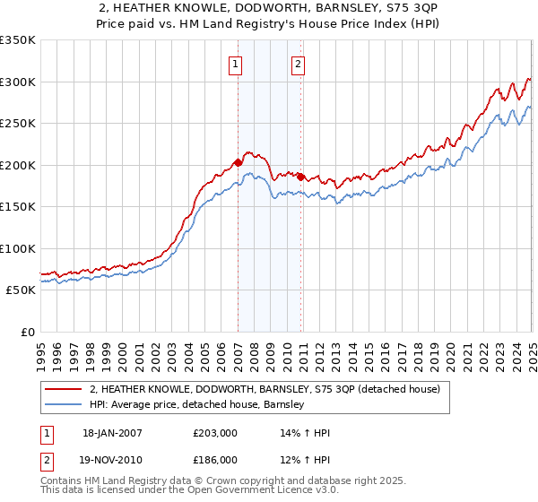 2, HEATHER KNOWLE, DODWORTH, BARNSLEY, S75 3QP: Price paid vs HM Land Registry's House Price Index