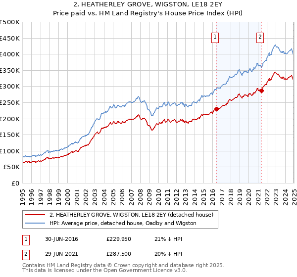 2, HEATHERLEY GROVE, WIGSTON, LE18 2EY: Price paid vs HM Land Registry's House Price Index