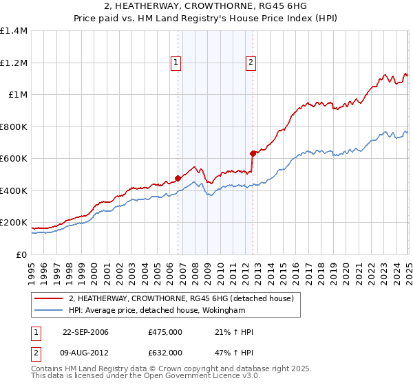 2, HEATHERWAY, CROWTHORNE, RG45 6HG: Price paid vs HM Land Registry's House Price Index