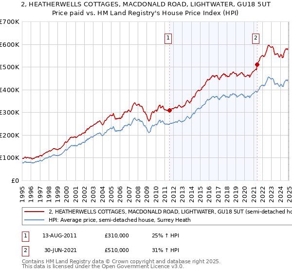 2, HEATHERWELLS COTTAGES, MACDONALD ROAD, LIGHTWATER, GU18 5UT: Price paid vs HM Land Registry's House Price Index