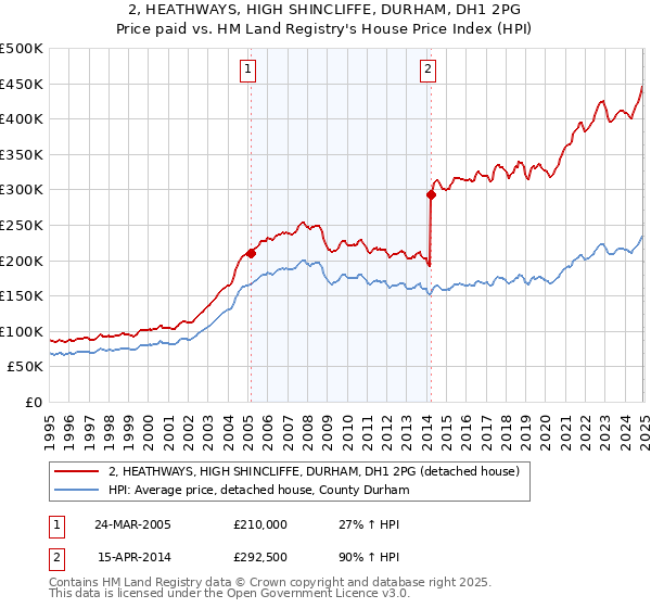 2, HEATHWAYS, HIGH SHINCLIFFE, DURHAM, DH1 2PG: Price paid vs HM Land Registry's House Price Index