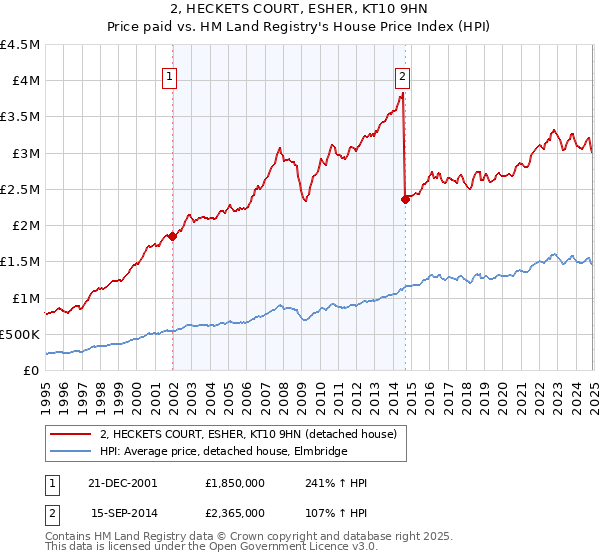 2, HECKETS COURT, ESHER, KT10 9HN: Price paid vs HM Land Registry's House Price Index