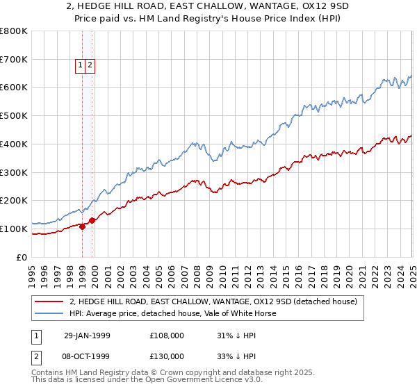 2, HEDGE HILL ROAD, EAST CHALLOW, WANTAGE, OX12 9SD: Price paid vs HM Land Registry's House Price Index